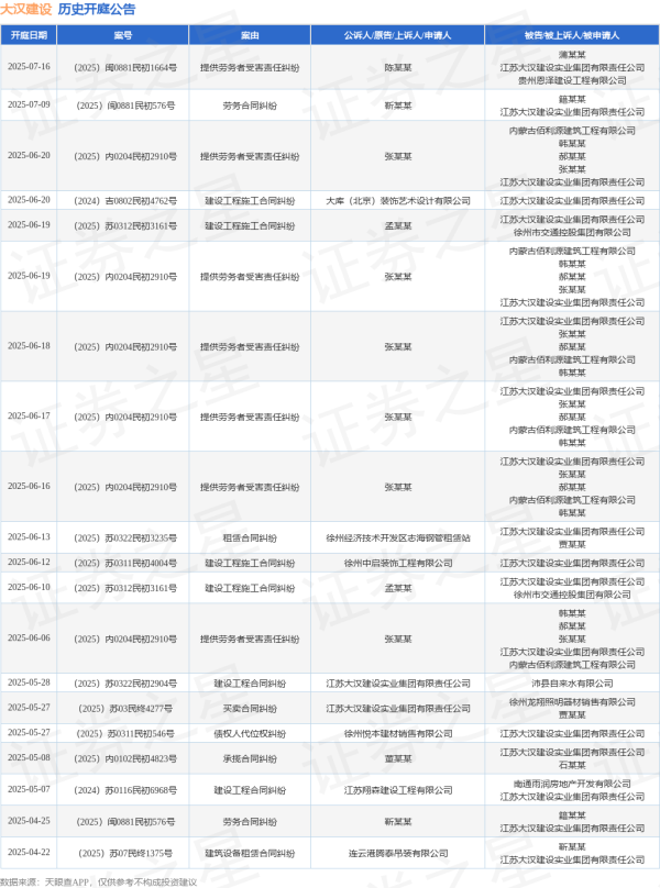 点点金 大汉建设作为被告/被上诉人的1起涉及提供劳务者受害责任纠纷的诉讼将于2025年6月18日开庭