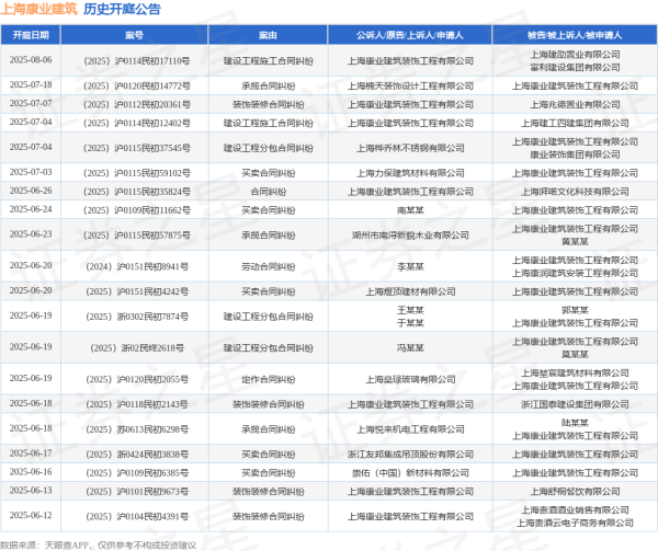 道正网 上海康业建筑作为被告/被上诉人的1起涉及买卖合同纠纷的诉讼将于2025年6月17日开庭