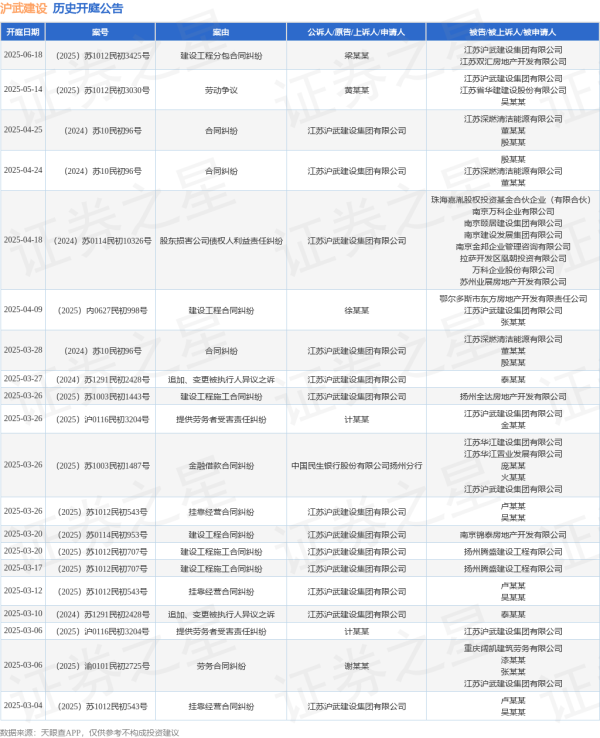 嗨牛股票 沪武建设作为被告/被上诉人的1起涉及建设工程分包合同纠纷的诉讼将于2025年6月18日开庭