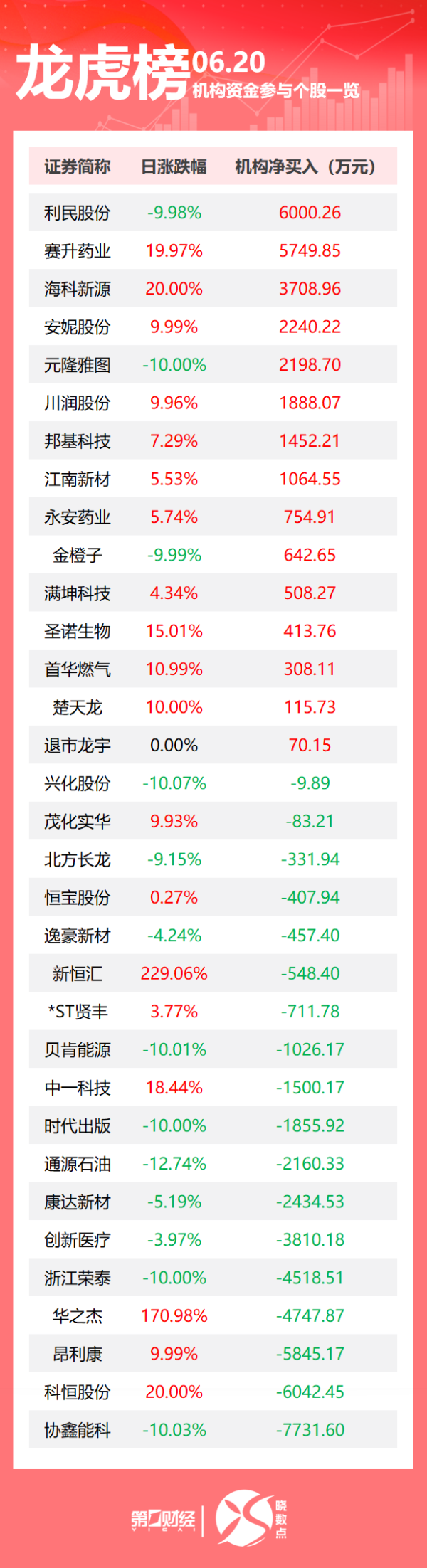 神机策 龙虎榜丨机构今日买入这15股，抛售协鑫能科7732万元
