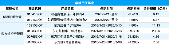 金御优配 财通资管价值精选增聘李响为基金经理，与姜永明共同管理，李响在东方红资管期间业绩分化最高赚37%最差亏30%