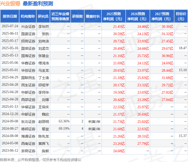 泸深投 兴业银锡：有知名机构石锋资产参与的多家机构于7月31日调研我司