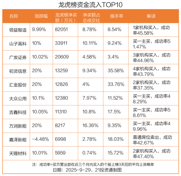 易投投 8.21亿资金抢筹领益智造，机构狂买天赐材料丨龙虎榜