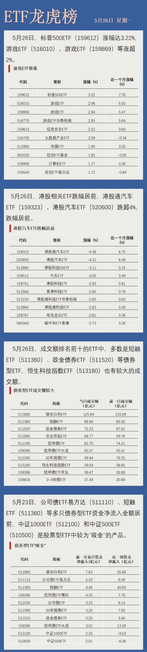 新影宝 【ETF龙虎榜】港股汽车ETF下跌，两只产品跌超4%